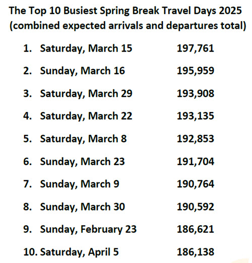 Top-10-Busiest-Spring-Break-Travel-Days-chart-2025-03-07
