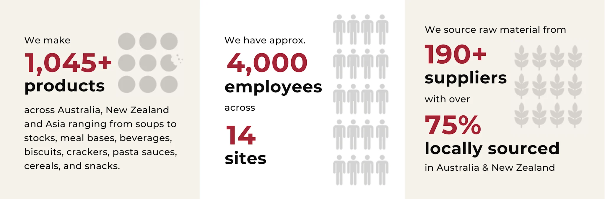 How many products the Arnott's group makes, how many employees the Arnott's group has, how much of Arnott's product is locally sourced.