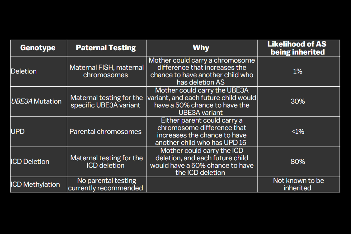 Chart that shows the genotype, parental testing method, rationale, and the likelihood of AS being inherited.