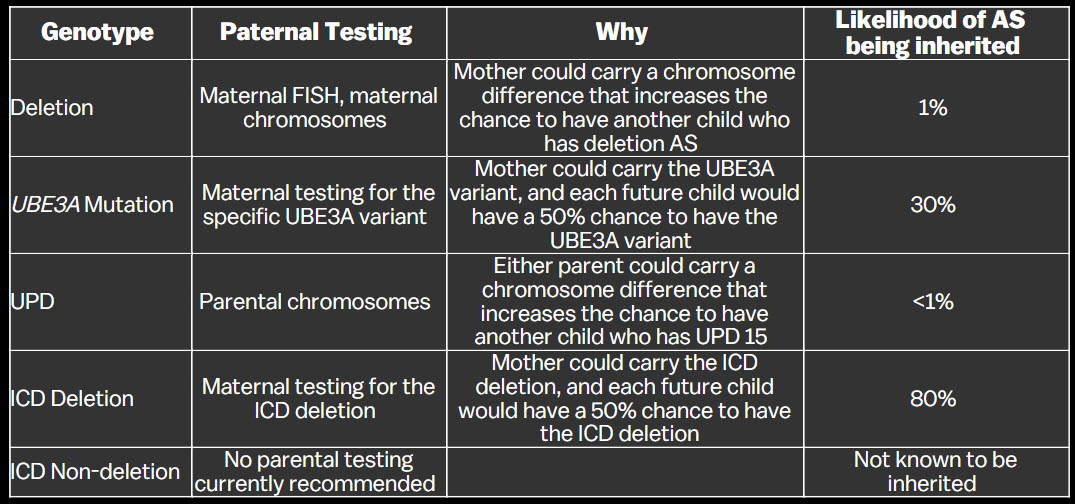 Chart that shows the genotype, parental testing method, rationale, and the likelihood of AS being inherited.