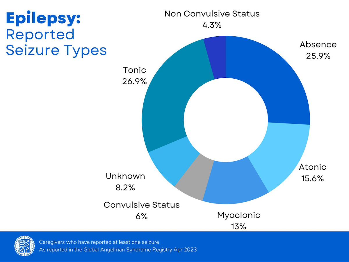 Chart showing seizures and Angelman syndrome rates