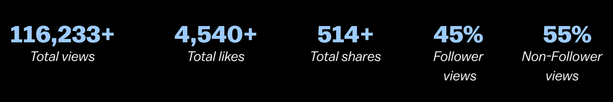 Social media metrics from International Angelman Day 2026
