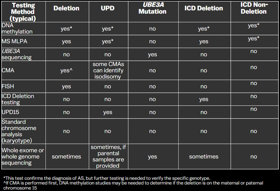 A table showing the ability of testing methods to identify the different genotypes.