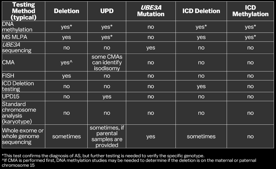 A table showing the ability of testing methods to identify the different genotypes.