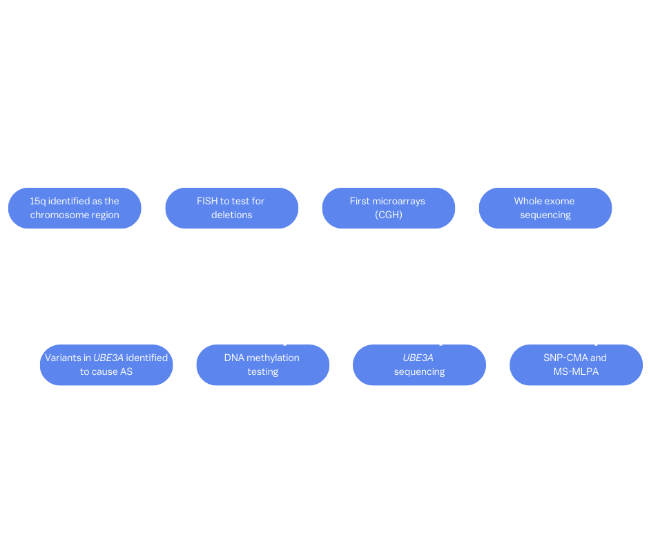Evolution of Genetic Testing