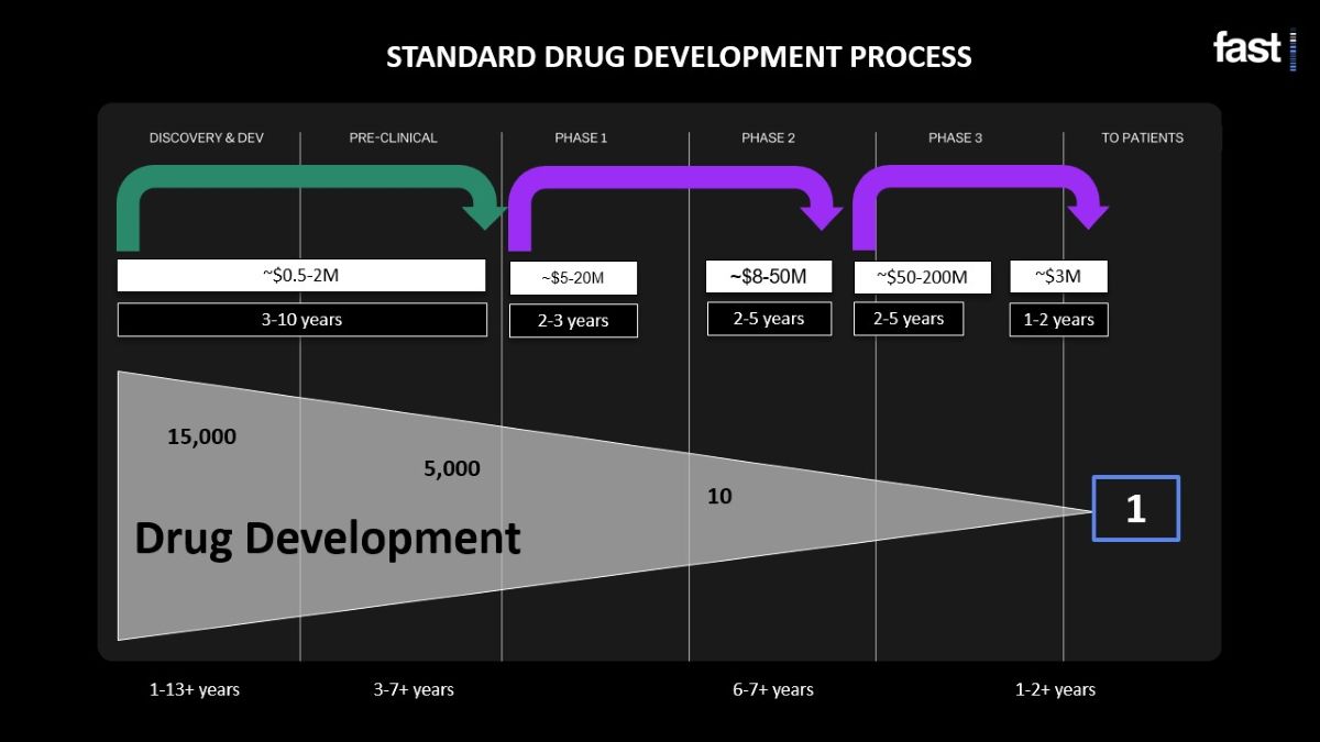 Standard drug development process describing time, cost, and phases.