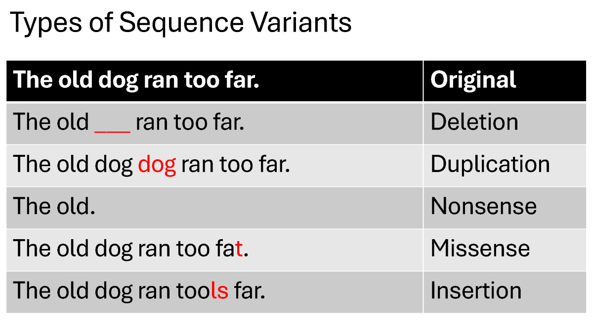 a Table showing different sequence variations for mutation. 