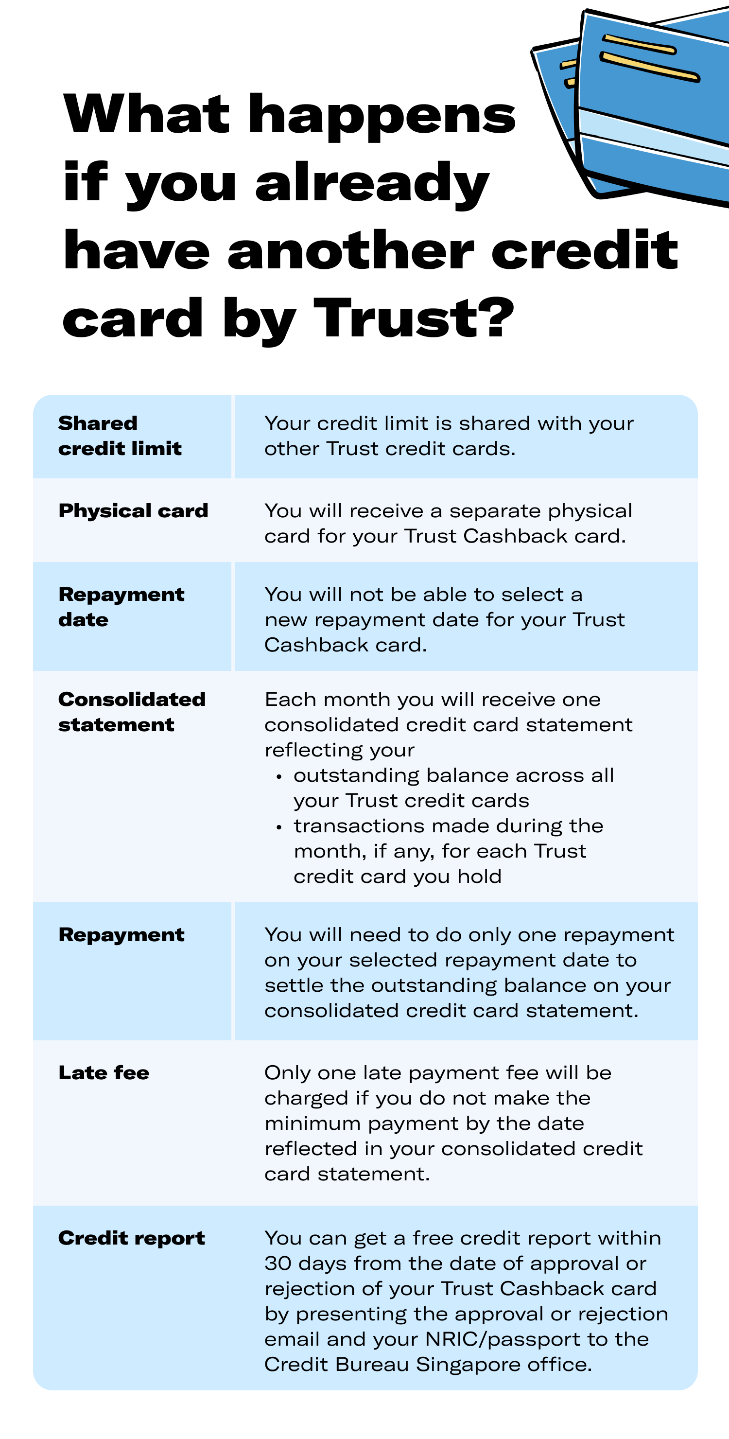 KFS - What happens if you already have another credit card by Trust?