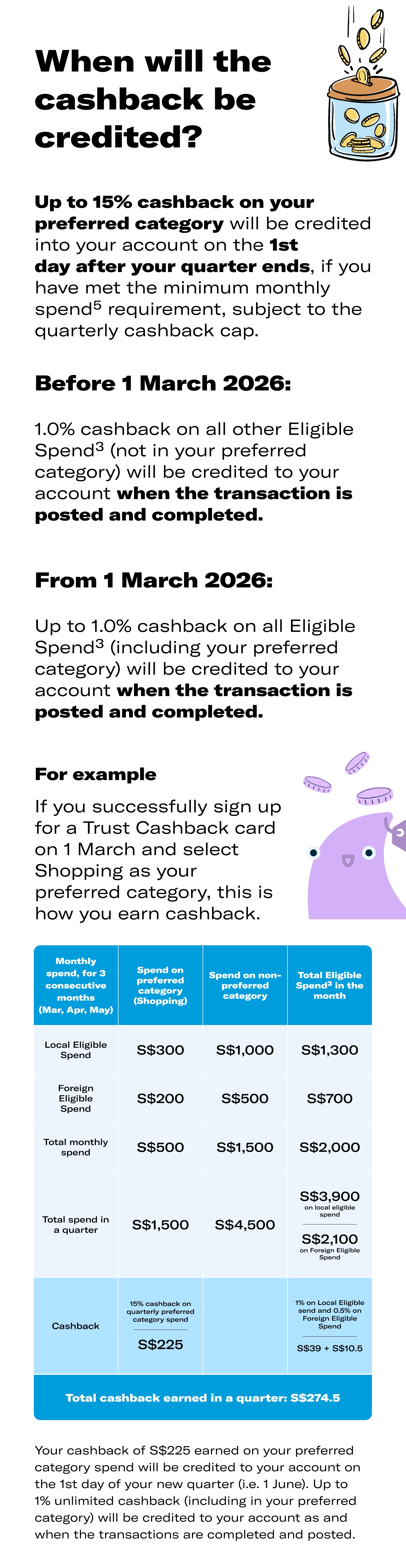 KFS - When will the cashback be credited?