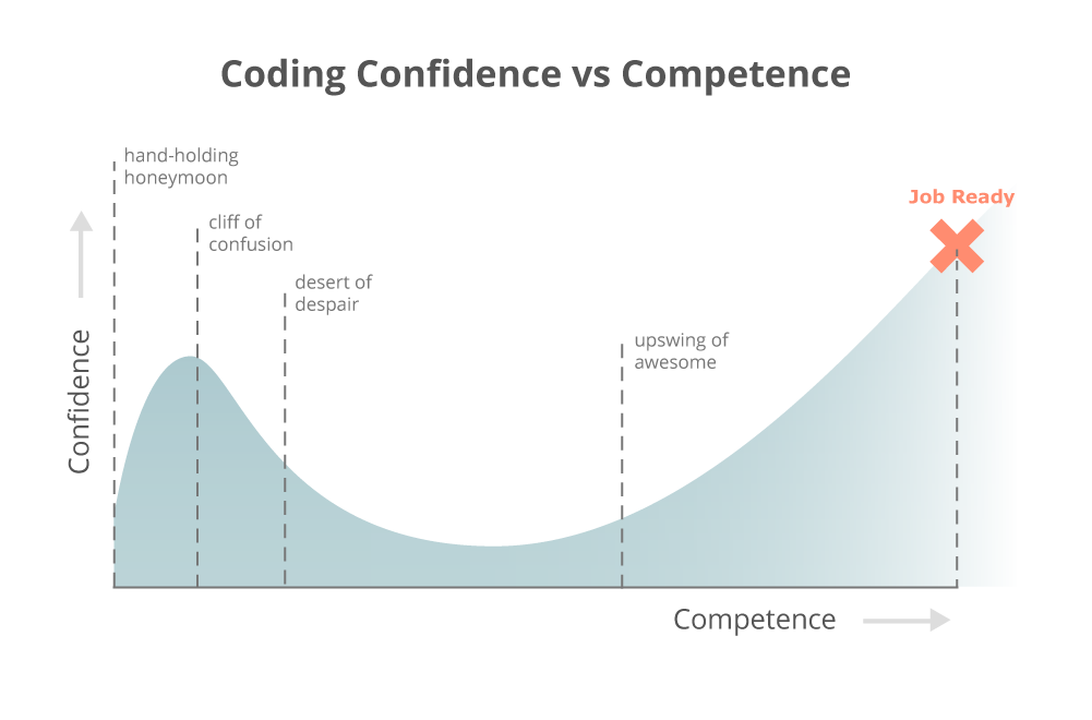 Coding journey. Кривая обучения программированию. Пустыня отчаяния программирование. Confidence competence график. График изучения программирования.