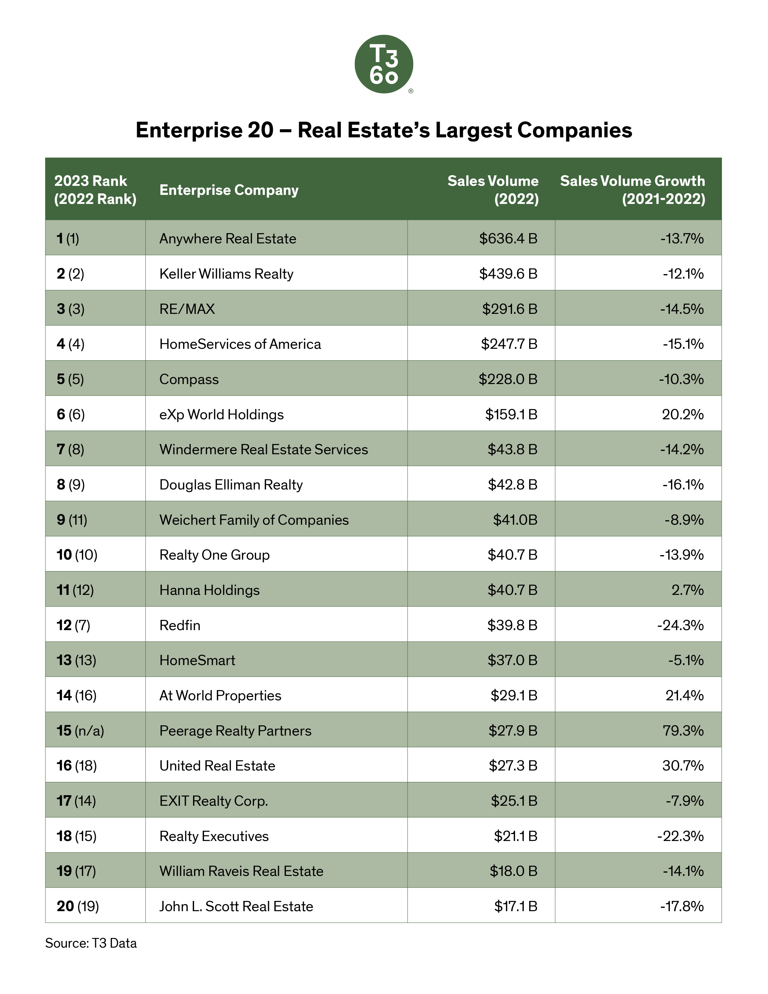 Growth among nation's 20 largest real estate companies traced back to acquisition activity and franchise expansion