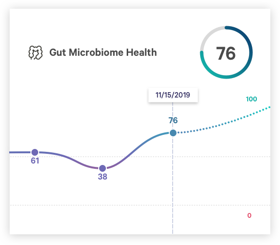 gut microbiome health score