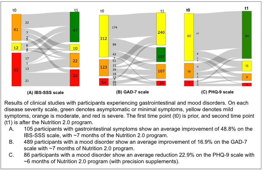 Clinical studies results