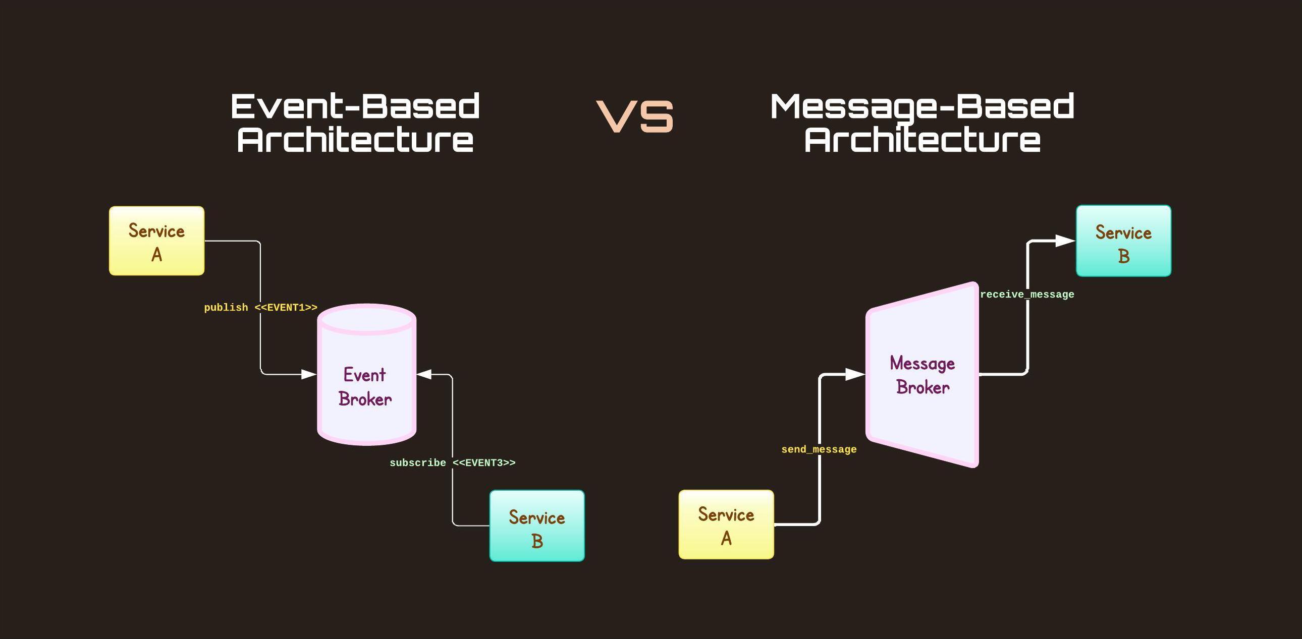 Scalability vs. Responsiveness: The Pros and Cons of Event-Driven and Message-Driven Architectures