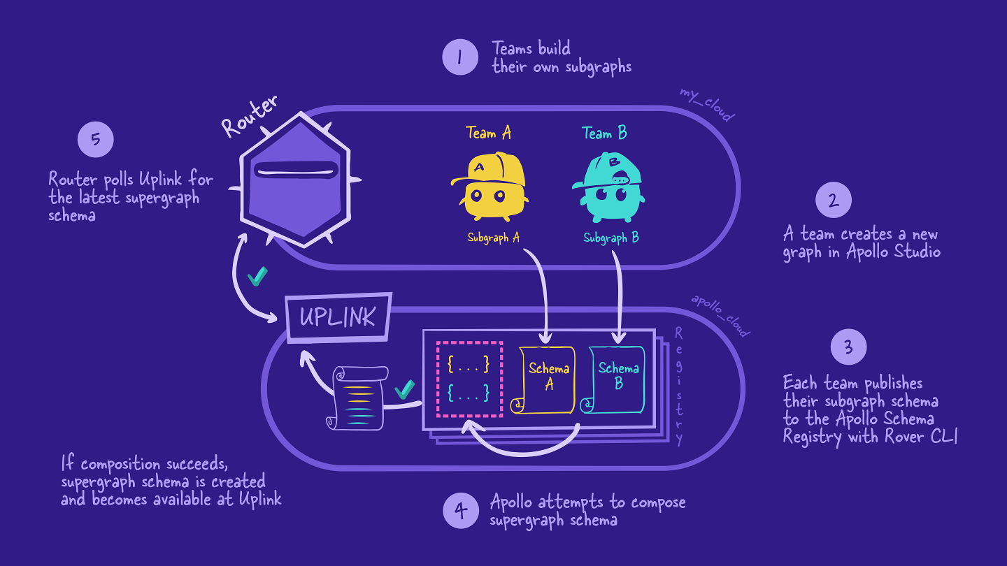 Discover How Supergraphs Supercharge Your GraphQL Development