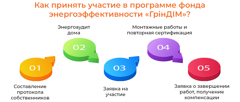 Как принять участие в программе фонда энергоэффективности «ГрінДІМ»?