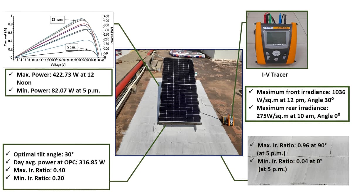 Оптимальний кут нахилу для двосторонніх сонячних панелей на білій поверхні: результати дослідження індійських вчених