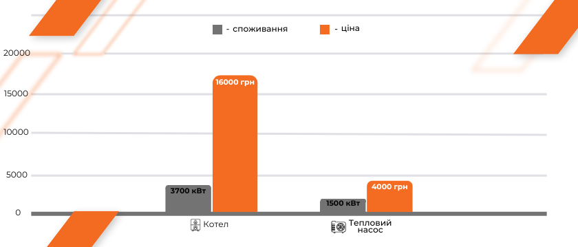 Графік порівняння витрат