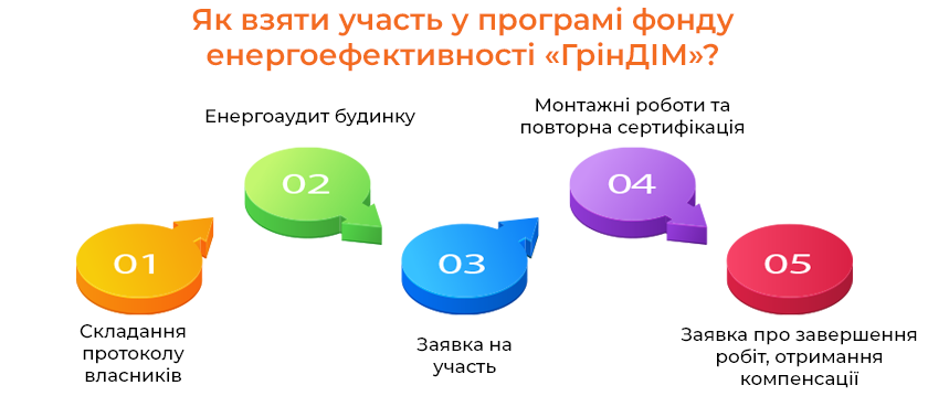 Як взяти участь у програмі фонду енергоефективності ГрінДІМ