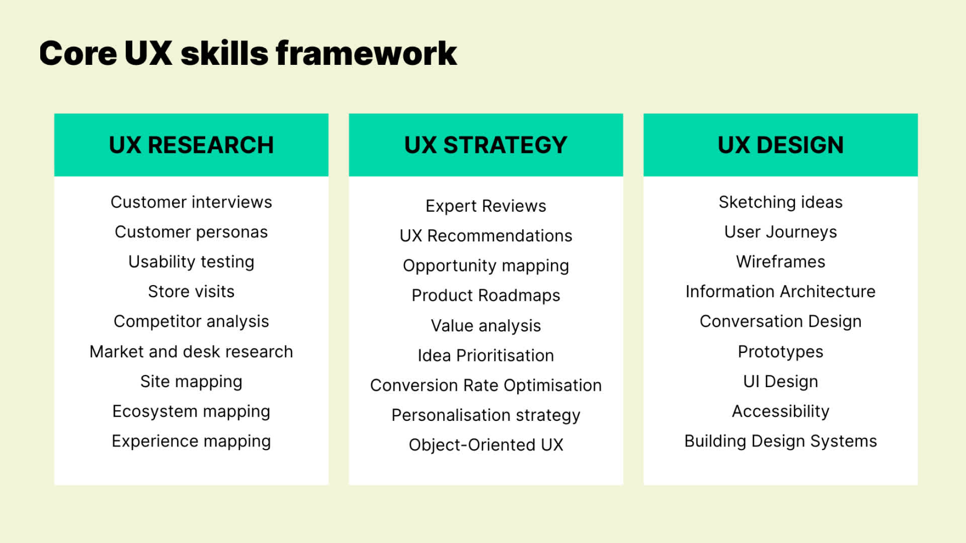 Bernadette Core UX Skills framework divided into three pillars: UX Research, UX Strategy, and UX Design, each containing specific skills and activities relevant to user experience.