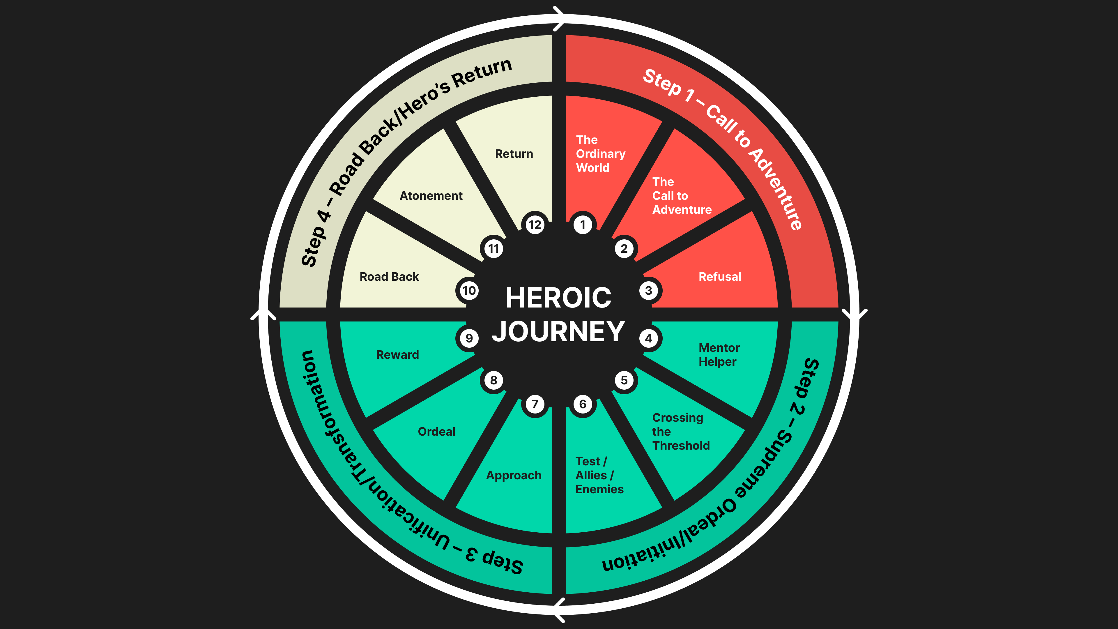Joseph Campbell’s ‘Hero’s Journey’ or Monomyth, showing the protagonist’s journey from Step 1 - Call to Adventure, Step 2 - Initiation, Step 3 - Transformation, Step 4 - The Hero’s Return