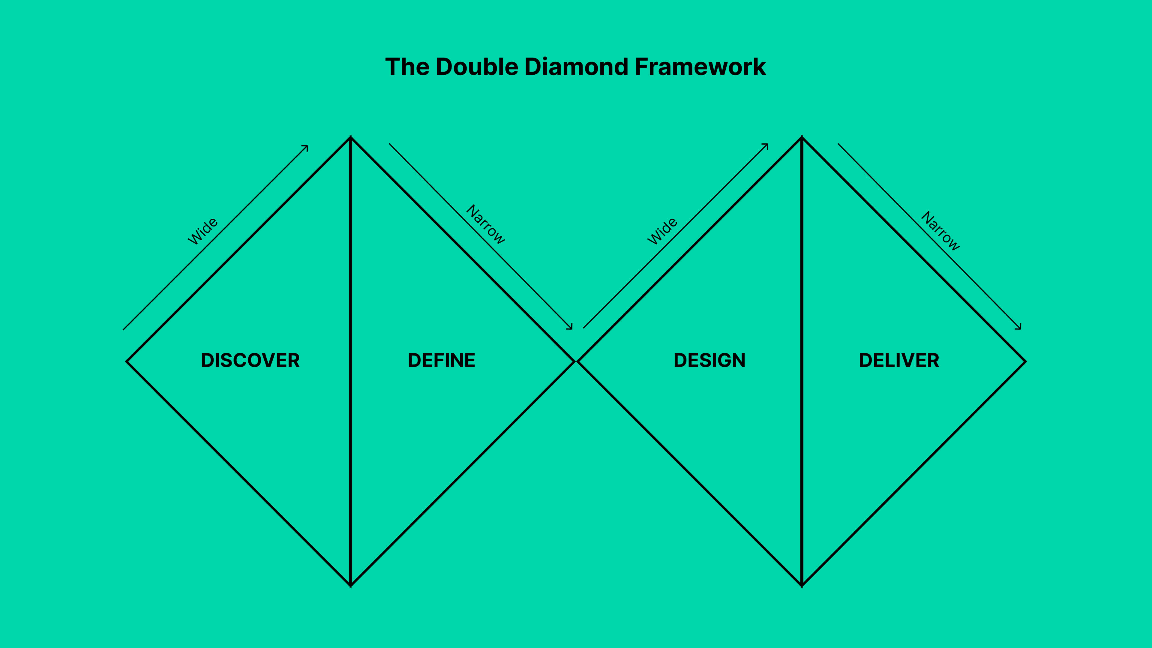 An image depicting the Double Diamond methodology framework, consisting of two diamond shapes intersecting at their centres. 
