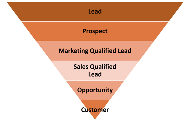 crm-funnel