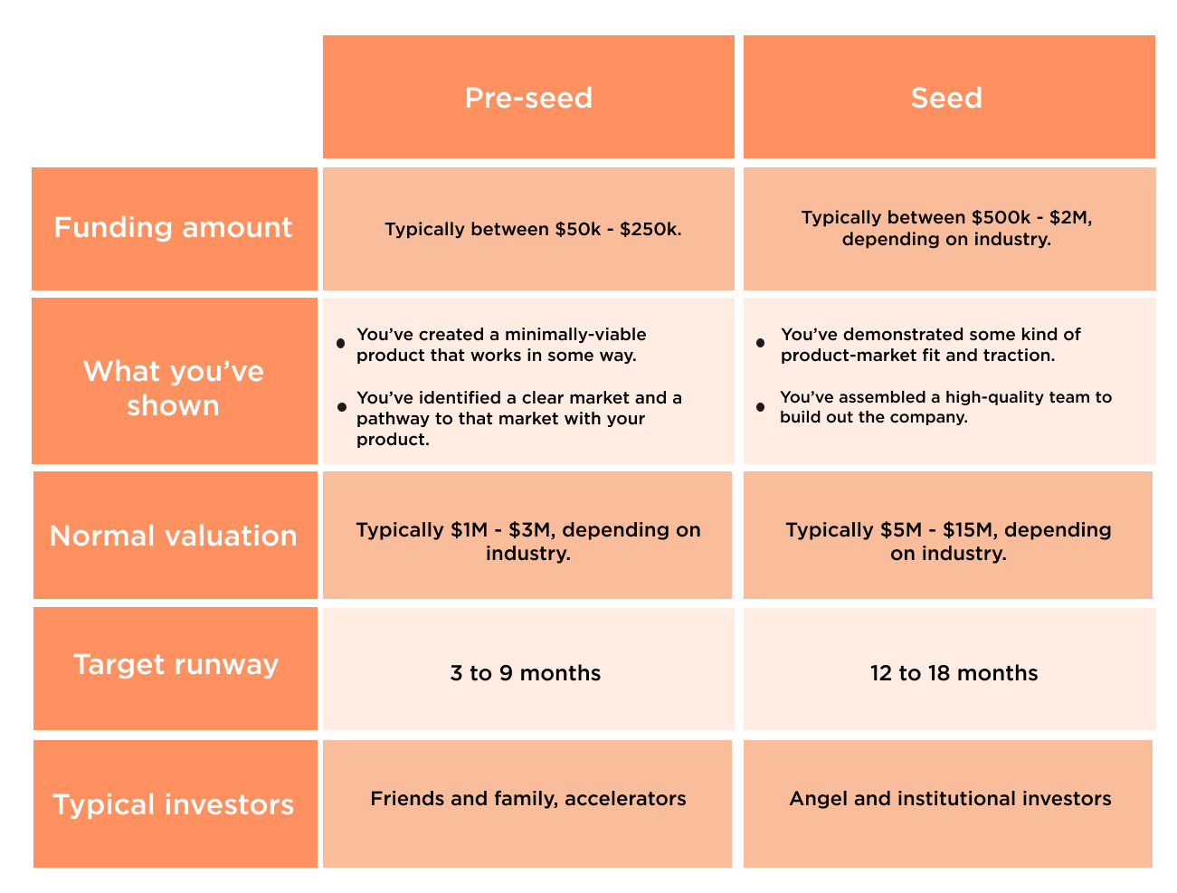 What S The Difference Between A Pre Seed And Seed Funding Round Brex