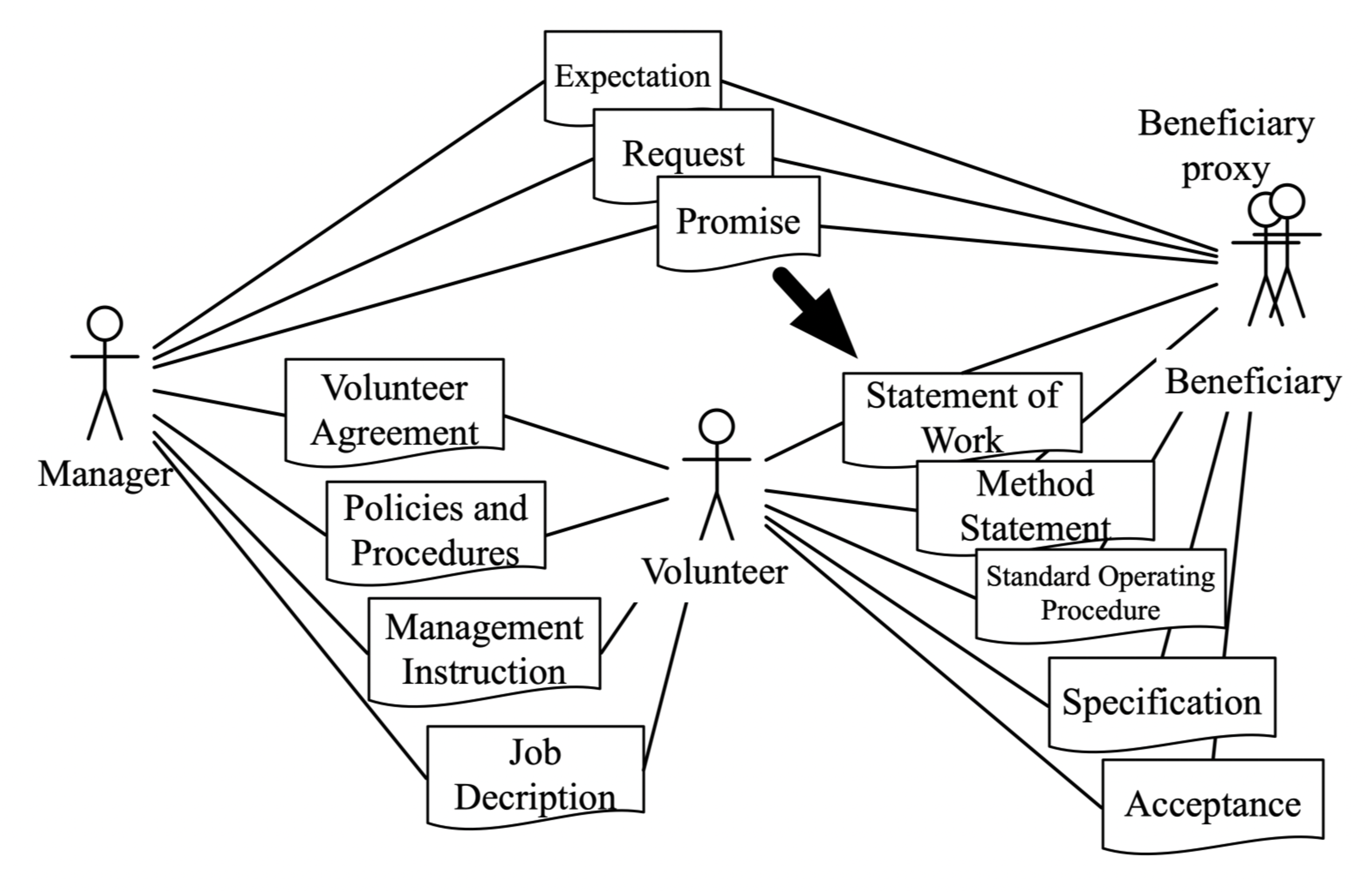 Document-based communications system