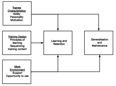 TT Factors-affecting-use-of-learning-in-teh-workplace-768x568