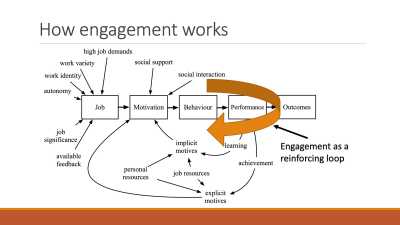 Employee Engagement in Practice