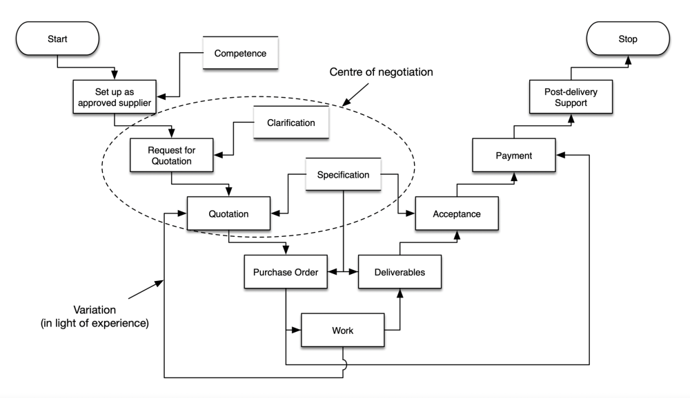 Process of contracting a supplier