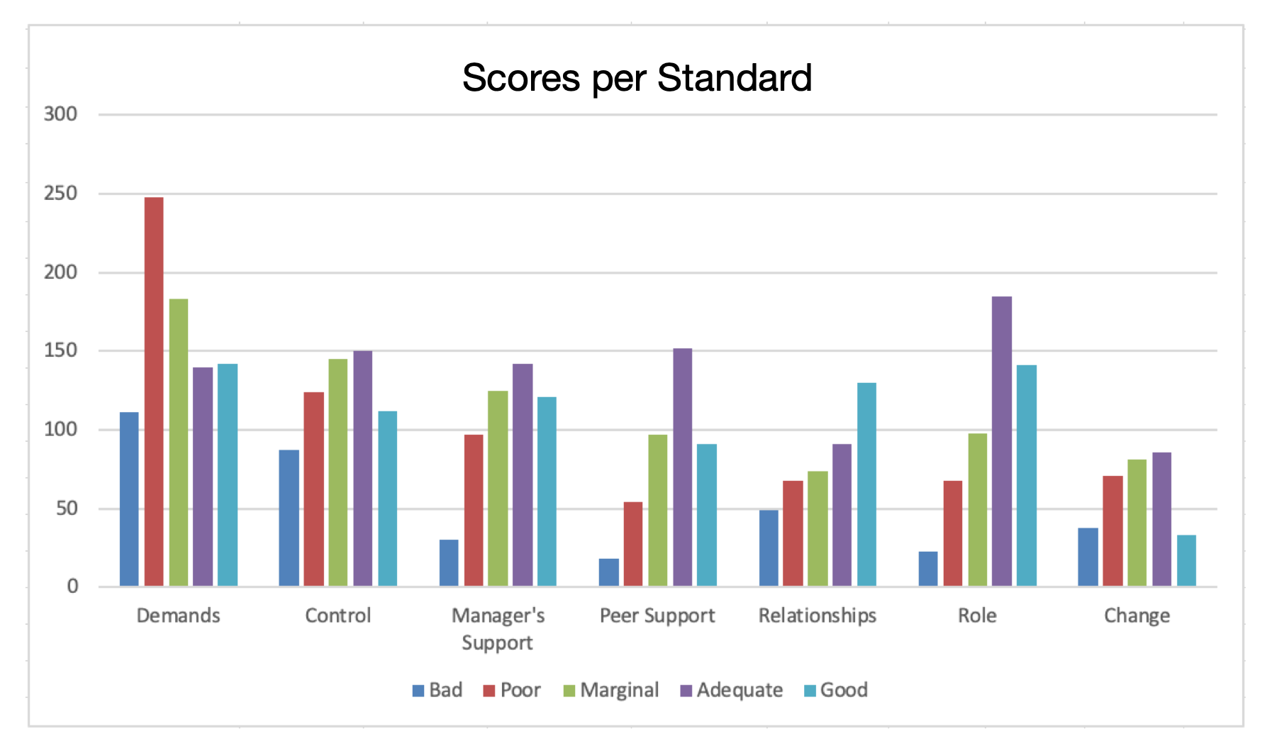 Scores per Management Standard