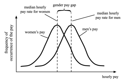 Gender Pay Gap Median Explanation