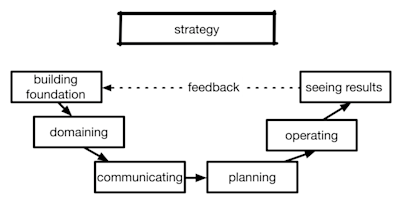 Strategy from foundations to results and repeat