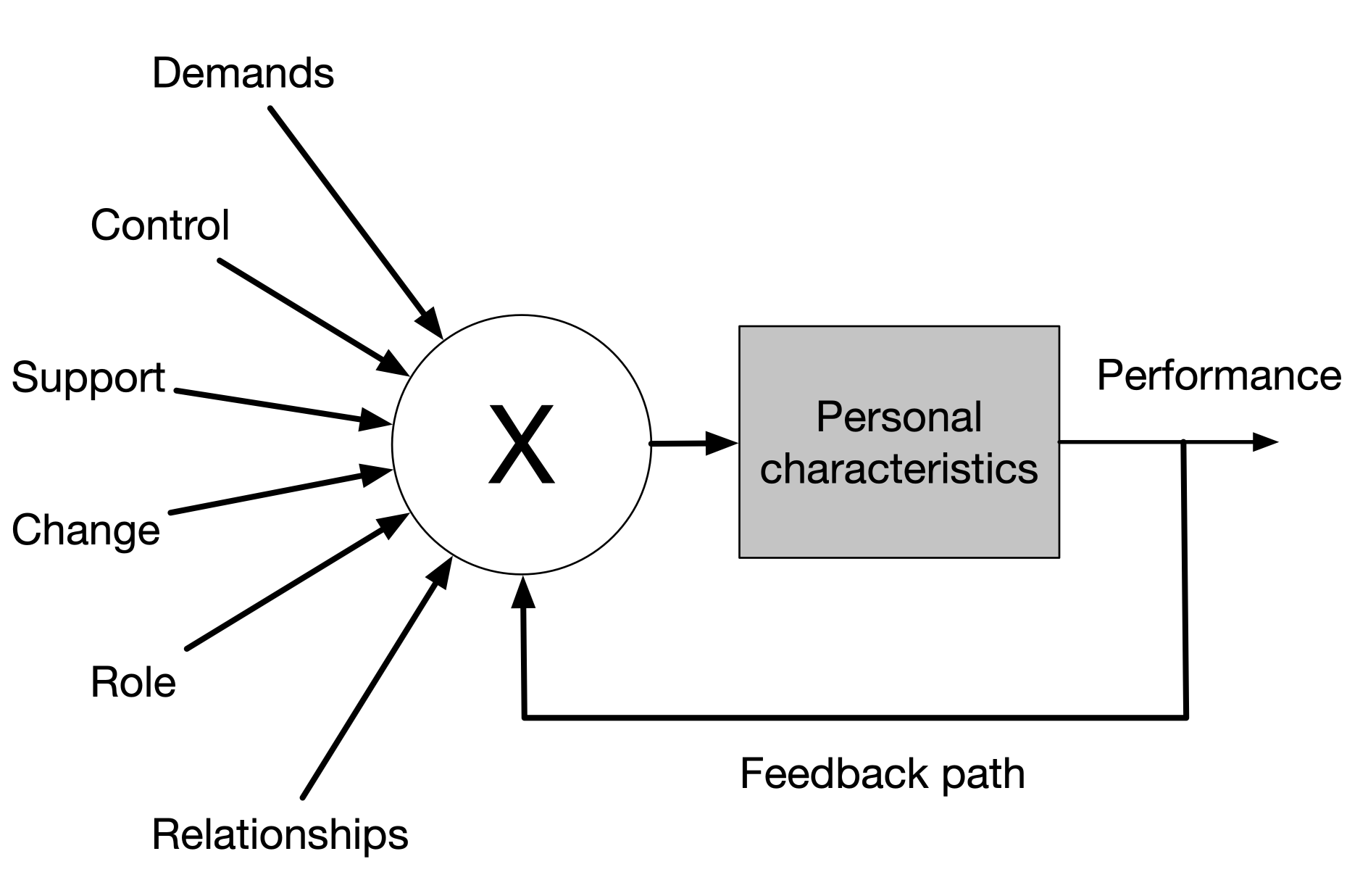 Feedback control loop