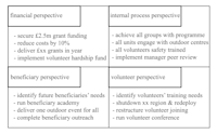 Example Pdr Objective Volunteering Example Setting volunteer objectives | TimelessTime