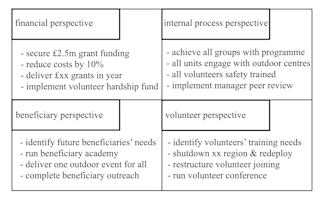 Balanced scorecard for volunteers