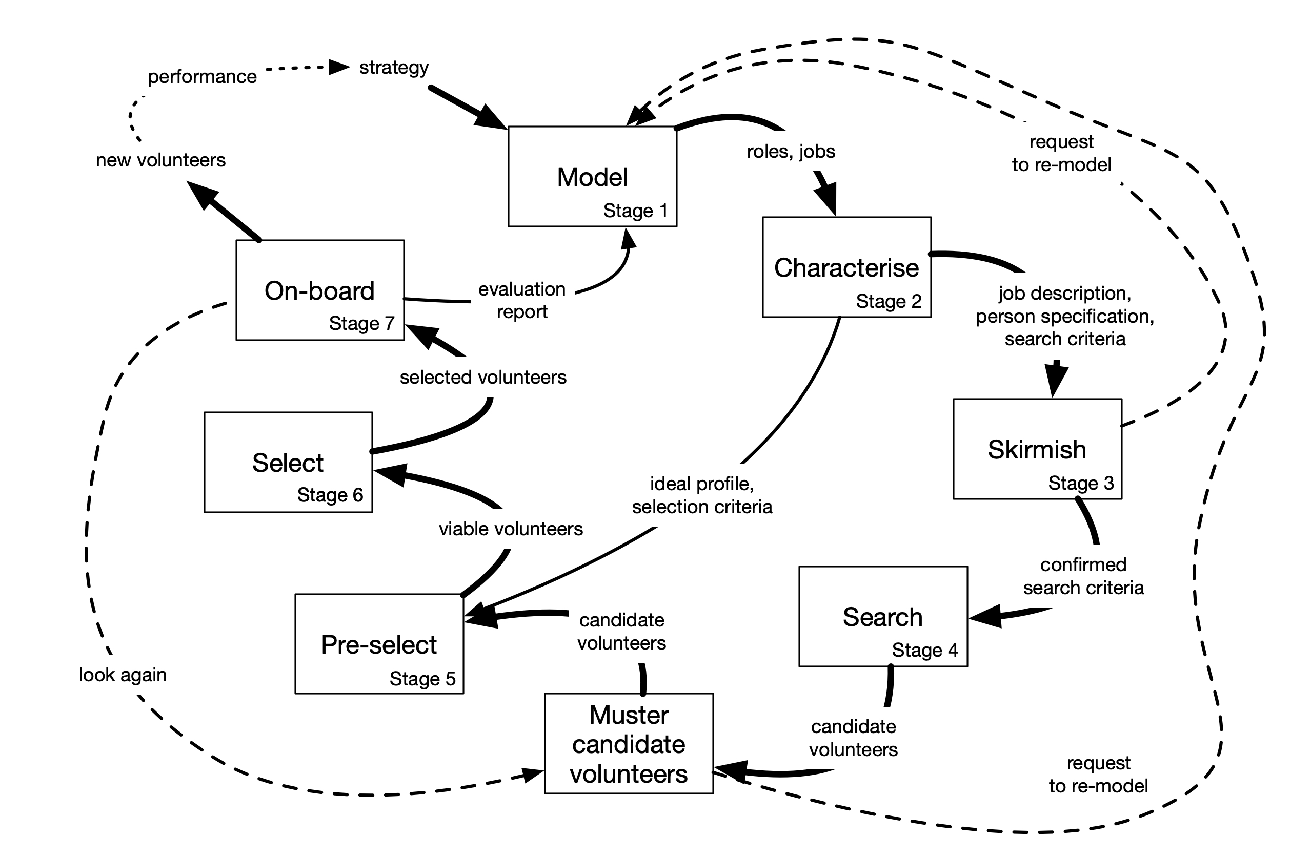 Search and Selection Diagram