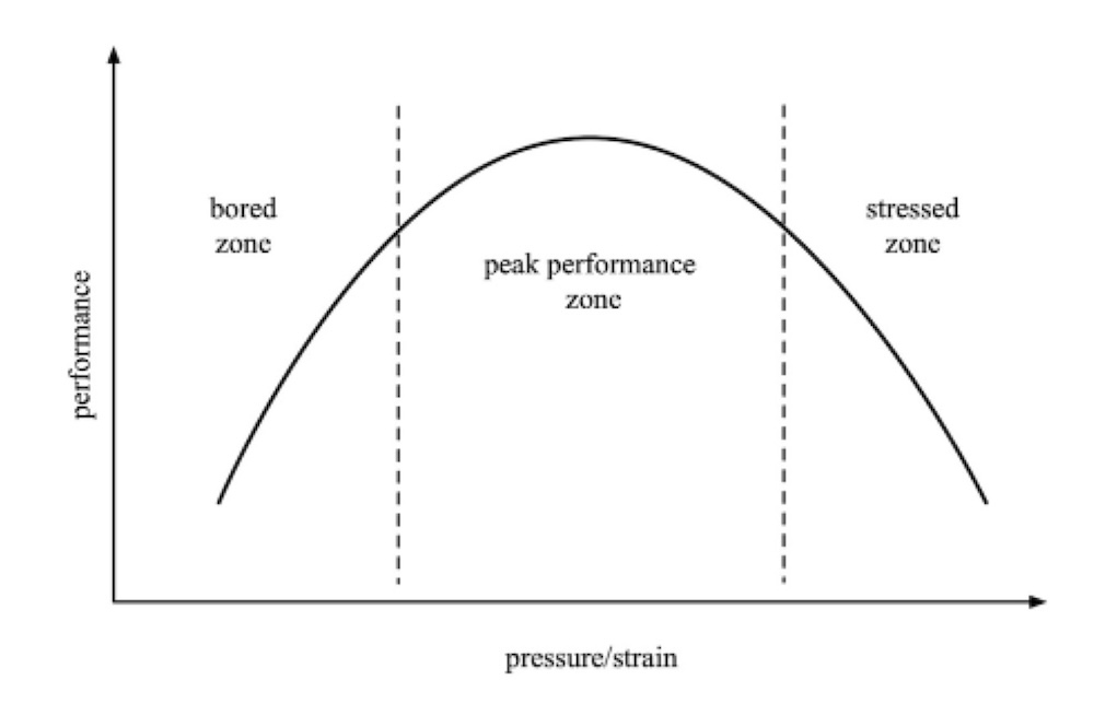 Peak performance zone