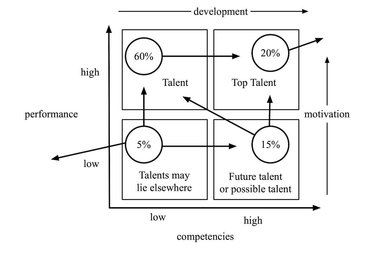 The four-box model of talent management