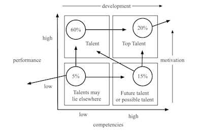 The four-box model of talent management