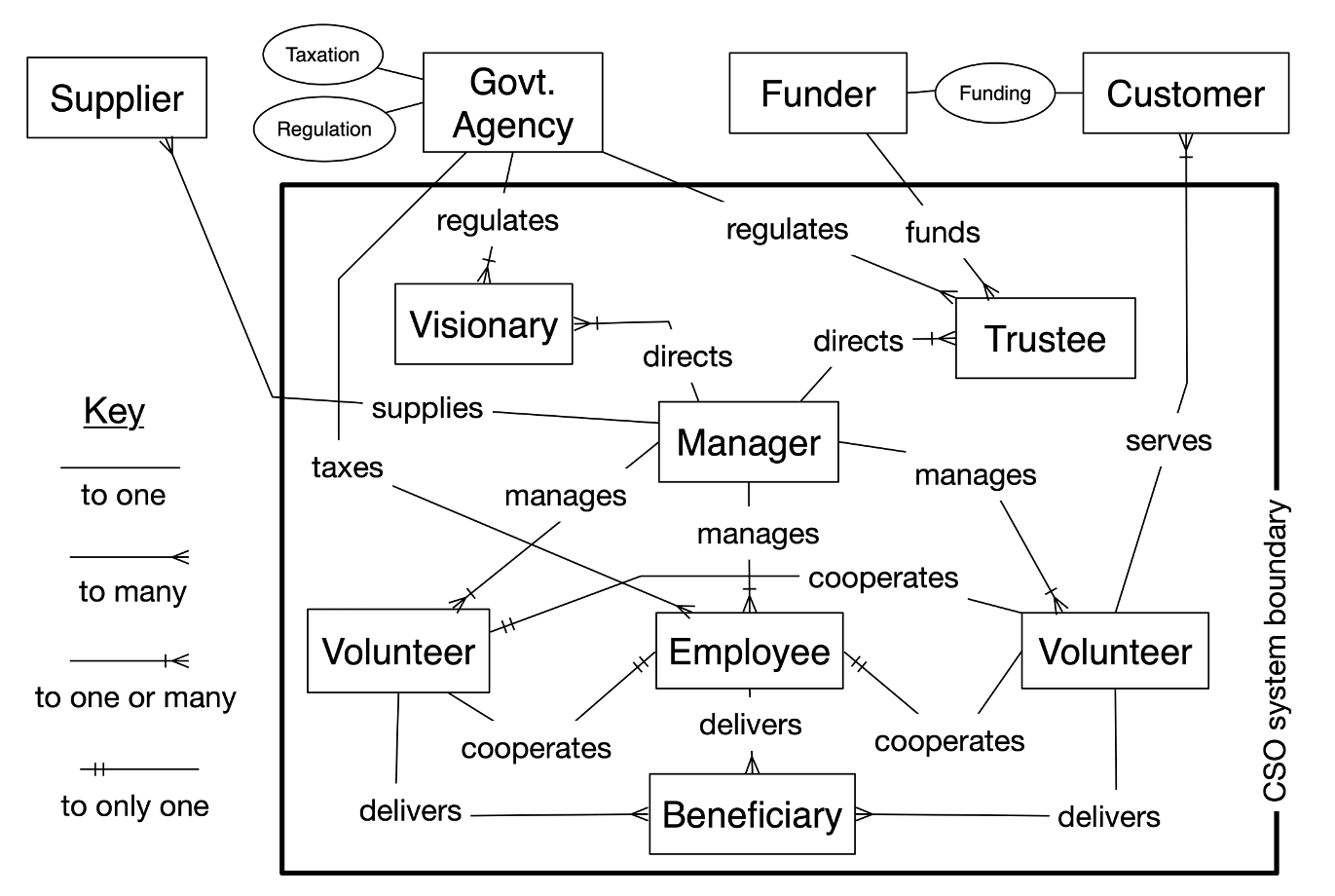 CSO ERD diagram
