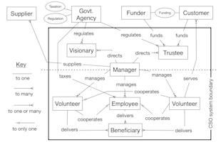 CSO ERD diagram