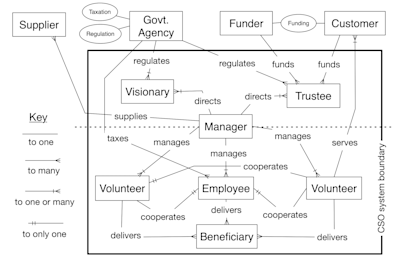 CSO ERD diagram