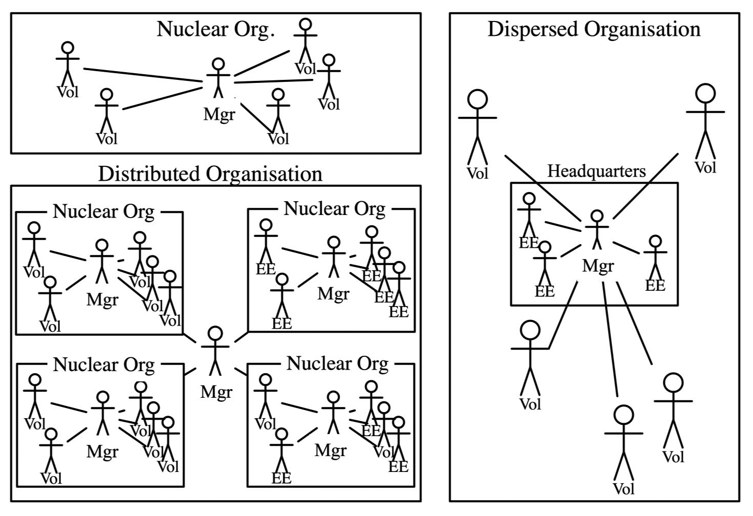 Three structures for a civil society organisation