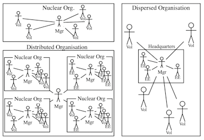 Three structures for a civil society organisation