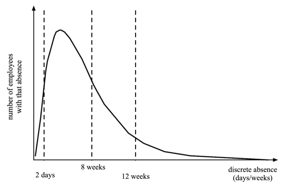 Typical Absence Curve