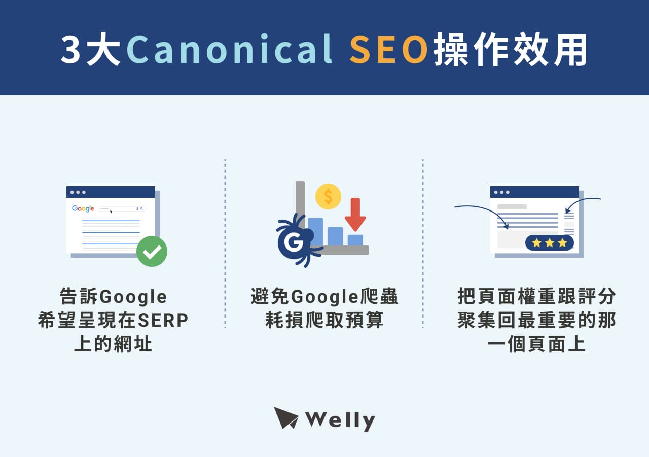 3大Canonical SEO操作效用