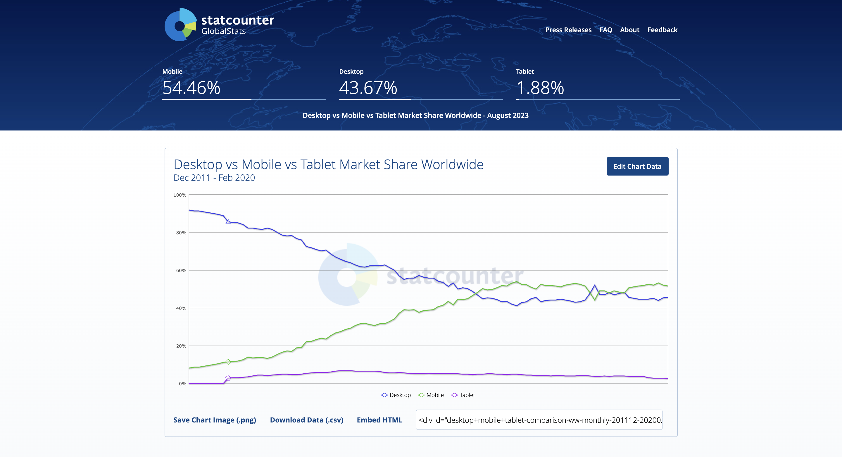 Desktop vs. Mobile vs. Tablet Traffic Statistic